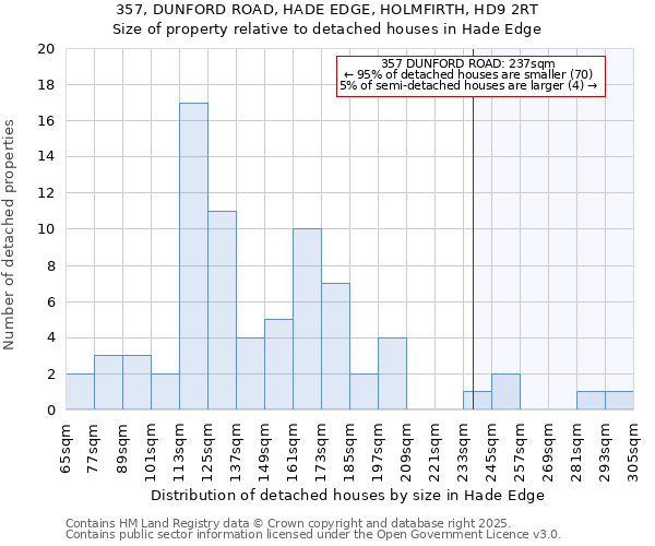357, DUNFORD ROAD, HADE EDGE, HOLMFIRTH, HD9 2RT: Size of property relative to detached houses houses in Hade Edge