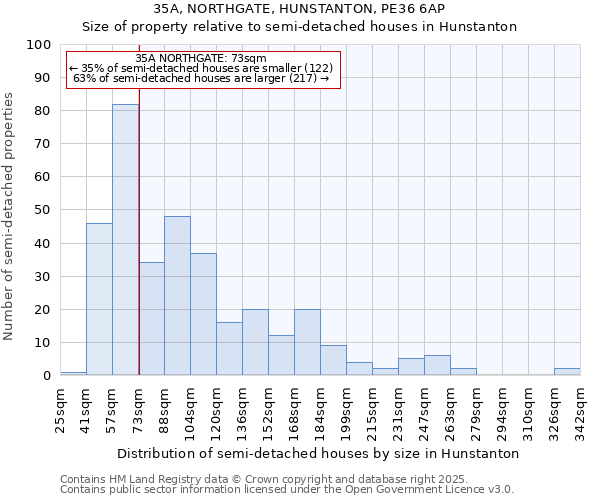 35A, NORTHGATE, HUNSTANTON, PE36 6AP: Size of property relative to semi-detached houses houses in Hunstanton