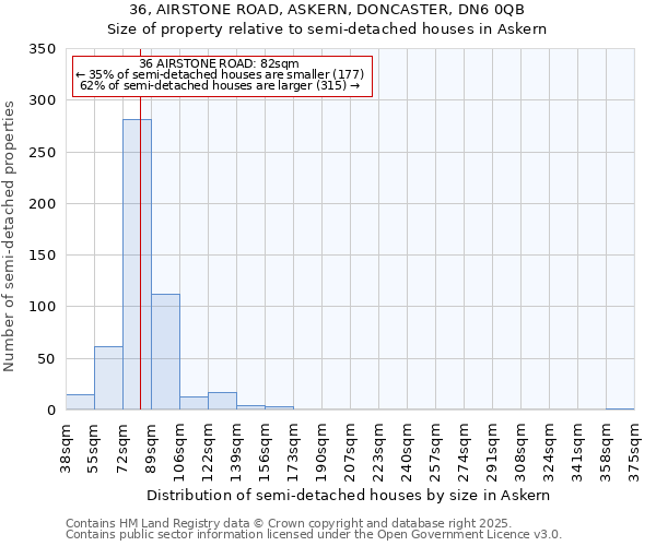 36, AIRSTONE ROAD, ASKERN, DONCASTER, DN6 0QB: Size of property relative to semi-detached houses houses in Askern