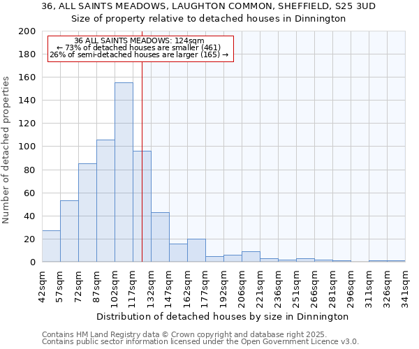 36, ALL SAINTS MEADOWS, LAUGHTON COMMON, SHEFFIELD, S25 3UD: Size of property relative to detached houses houses in Dinnington