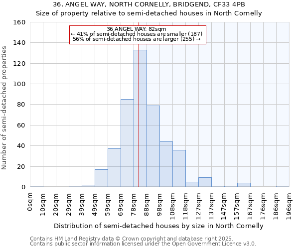 36, ANGEL WAY, NORTH CORNELLY, BRIDGEND, CF33 4PB: Size of property relative to semi-detached houses houses in North Cornelly