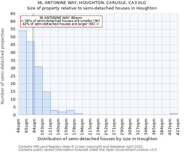 36, ANTONINE WAY, HOUGHTON, CARLISLE, CA3 0LG: Size of property relative to semi-detached houses houses in Houghton