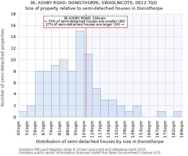36, ASHBY ROAD, DONISTHORPE, SWADLINCOTE, DE12 7QG: Size of property relative to semi-detached houses houses in Donisthorpe