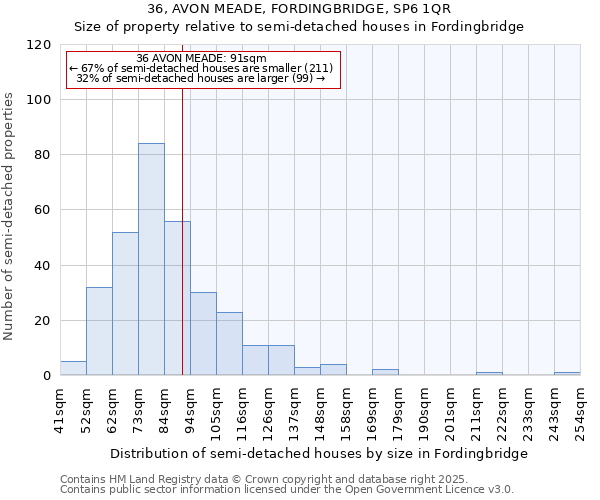 36, AVON MEADE, FORDINGBRIDGE, SP6 1QR: Size of property relative to semi-detached houses houses in Fordingbridge
