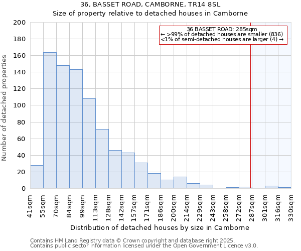36, BASSET ROAD, CAMBORNE, TR14 8SL: Size of property relative to detached houses houses in Camborne