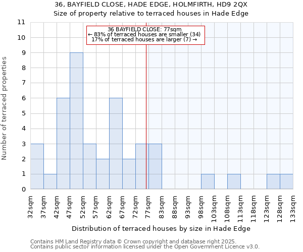36, BAYFIELD CLOSE, HADE EDGE, HOLMFIRTH, HD9 2QX: Size of property relative to terraced houses houses in Hade Edge