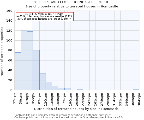 36, BELLS YARD CLOSE, HORNCASTLE, LN9 5BT: Size of property relative to terraced houses houses in Horncastle