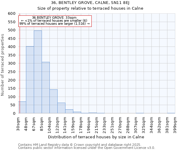 36, BENTLEY GROVE, CALNE, SN11 8EJ: Size of property relative to terraced houses houses in Calne