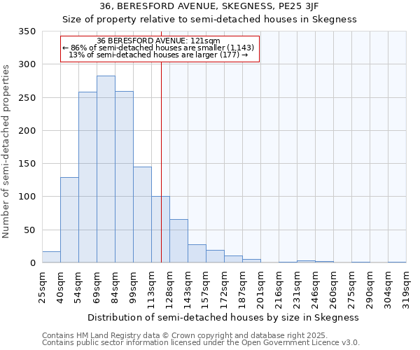 36, BERESFORD AVENUE, SKEGNESS, PE25 3JF: Size of property relative to semi-detached houses houses in Skegness