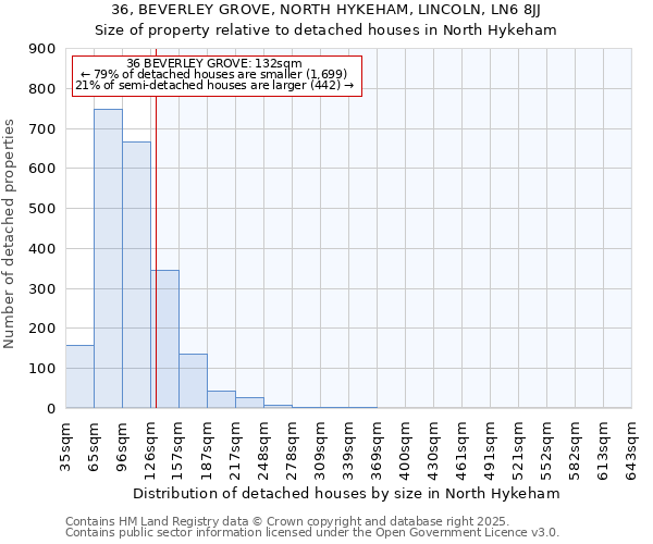 36, BEVERLEY GROVE, NORTH HYKEHAM, LINCOLN, LN6 8JJ: Size of property relative to detached houses houses in North Hykeham