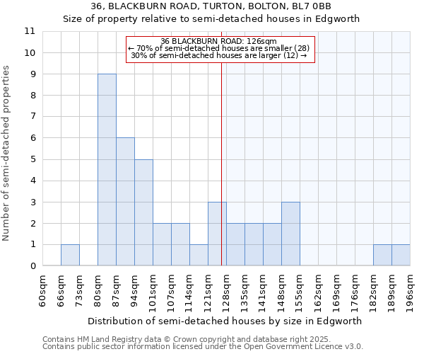 36, BLACKBURN ROAD, TURTON, BOLTON, BL7 0BB: Size of property relative to semi-detached houses houses in Edgworth