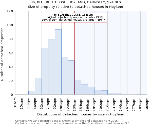 36, BLUEBELL CLOSE, HOYLAND, BARNSLEY, S74 0LS: Size of property relative to detached houses houses in Hoyland
