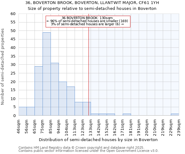 36, BOVERTON BROOK, BOVERTON, LLANTWIT MAJOR, CF61 1YH: Size of property relative to semi-detached houses houses in Boverton