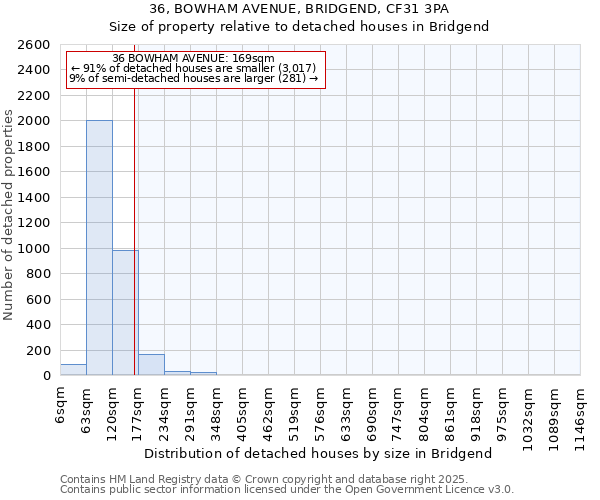 36, BOWHAM AVENUE, BRIDGEND, CF31 3PA: Size of property relative to detached houses houses in Bridgend