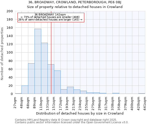 36, BROADWAY, CROWLAND, PETERBOROUGH, PE6 0BJ: Size of property relative to detached houses houses in Crowland
