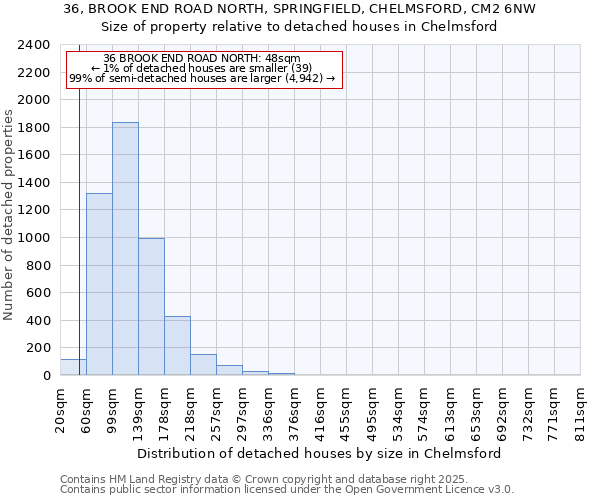 36, BROOK END ROAD NORTH, SPRINGFIELD, CHELMSFORD, CM2 6NW: Size of property relative to detached houses houses in Chelmsford