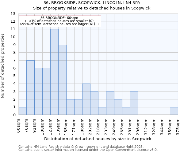 36, BROOKSIDE, SCOPWICK, LINCOLN, LN4 3PA: Size of property relative to detached houses houses in Scopwick