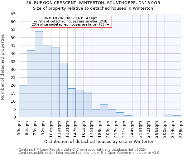 36, BURGON CRESCENT, WINTERTON, SCUNTHORPE, DN15 9GB: Size of property relative to detached houses houses in Winterton
