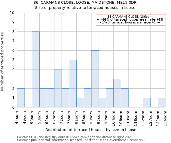 36, CARMANS CLOSE, LOOSE, MAIDSTONE, ME15 0DR: Size of property relative to terraced houses houses in Loose