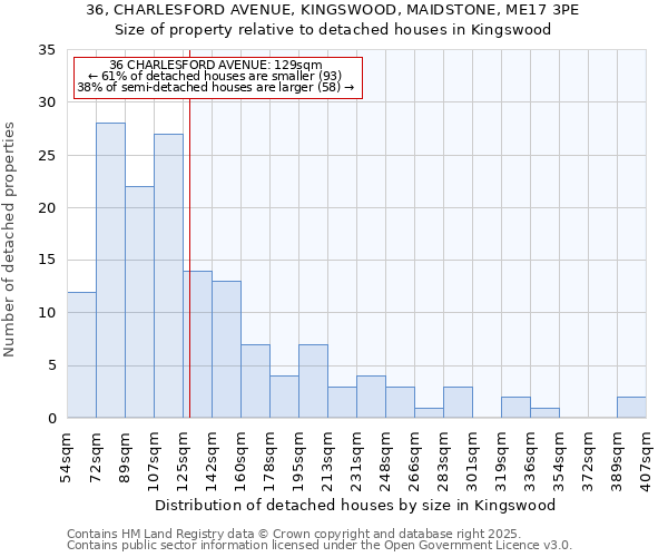 36, CHARLESFORD AVENUE, KINGSWOOD, MAIDSTONE, ME17 3PE: Size of property relative to detached houses houses in Kingswood
