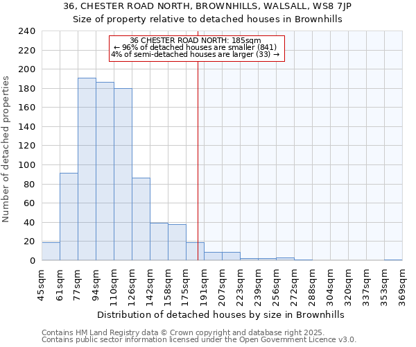 36, CHESTER ROAD NORTH, BROWNHILLS, WALSALL, WS8 7JP: Size of property relative to detached houses houses in Brownhills