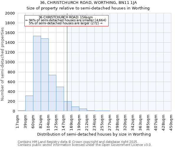 36, CHRISTCHURCH ROAD, WORTHING, BN11 1JA: Size of property relative to semi-detached houses houses in Worthing