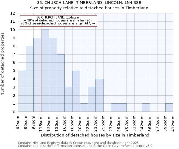 36, CHURCH LANE, TIMBERLAND, LINCOLN, LN4 3SB: Size of property relative to detached houses houses in Timberland