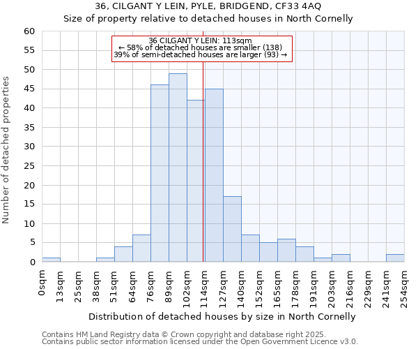 36, CILGANT Y LEIN, PYLE, BRIDGEND, CF33 4AQ: Size of property relative to detached houses houses in North Cornelly