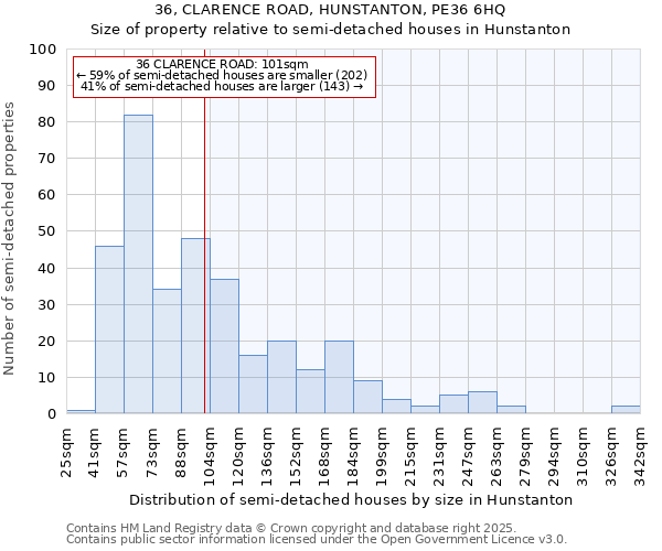 36, CLARENCE ROAD, HUNSTANTON, PE36 6HQ: Size of property relative to semi-detached houses houses in Hunstanton