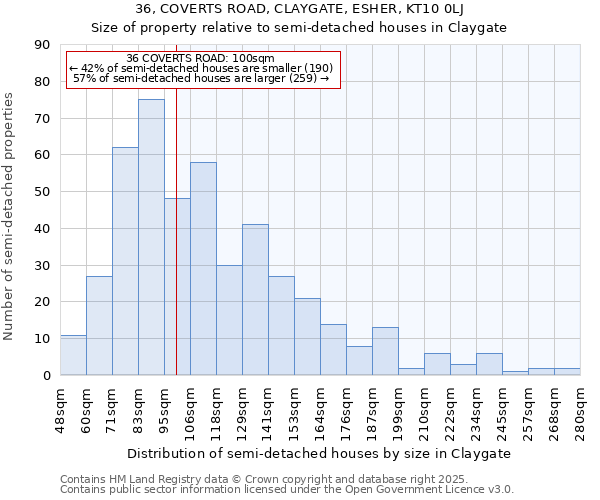 36, COVERTS ROAD, CLAYGATE, ESHER, KT10 0LJ: Size of property relative to semi-detached houses houses in Claygate