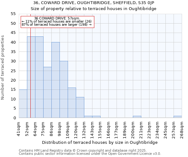 36, COWARD DRIVE, OUGHTIBRIDGE, SHEFFIELD, S35 0JP: Size of property relative to terraced houses houses in Oughtibridge