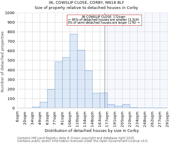 36, COWSLIP CLOSE, CORBY, NN18 8LF: Size of property relative to detached houses houses in Corby