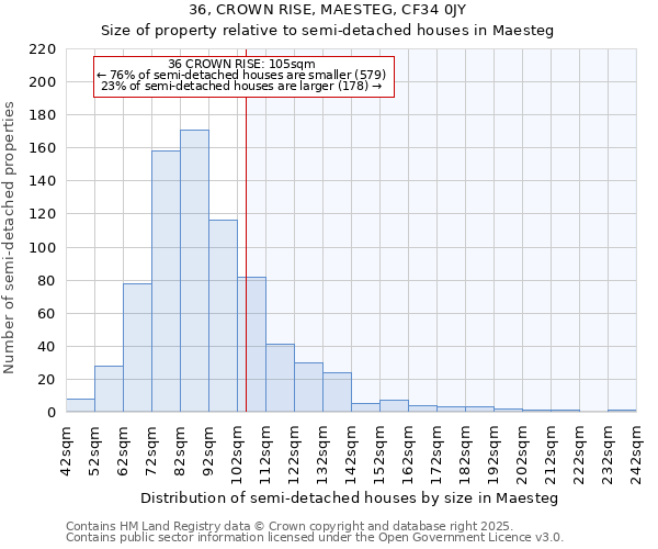 36, CROWN RISE, MAESTEG, CF34 0JY: Size of property relative to semi-detached houses houses in Maesteg
