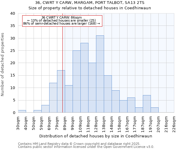36, CWRT Y CARW, MARGAM, PORT TALBOT, SA13 2TS: Size of property relative to detached houses houses in Coedhirwaun