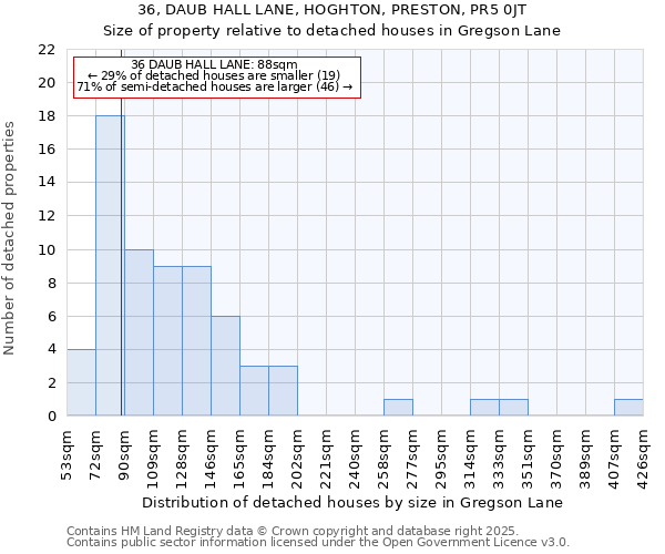 36, DAUB HALL LANE, HOGHTON, PRESTON, PR5 0JT: Size of property relative to detached houses houses in Gregson Lane