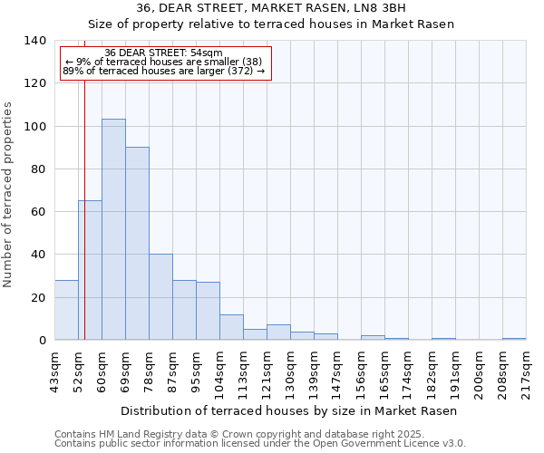 36, DEAR STREET, MARKET RASEN, LN8 3BH: Size of property relative to terraced houses houses in Market Rasen