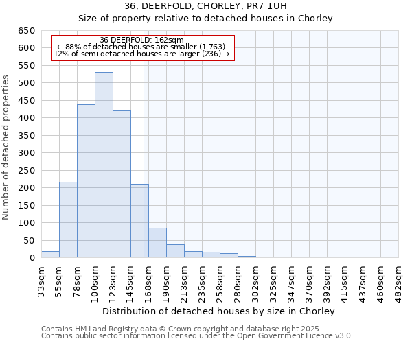 36, DEERFOLD, CHORLEY, PR7 1UH: Size of property relative to detached houses houses in Chorley