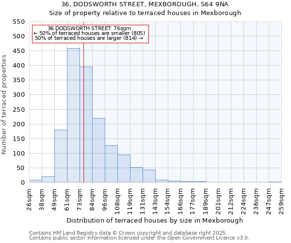 36, DODSWORTH STREET, MEXBOROUGH, S64 9NA: Size of property relative to terraced houses houses in Mexborough