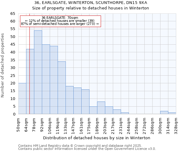 36, EARLSGATE, WINTERTON, SCUNTHORPE, DN15 9XA: Size of property relative to detached houses houses in Winterton