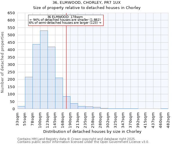 36, ELMWOOD, CHORLEY, PR7 1UX: Size of property relative to detached houses houses in Chorley
