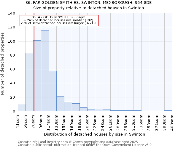 36, FAR GOLDEN SMITHIES, SWINTON, MEXBOROUGH, S64 8DE: Size of property relative to detached houses houses in Swinton