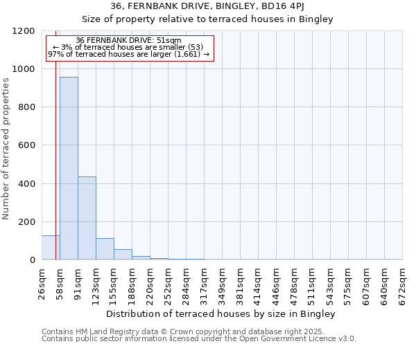 36, FERNBANK DRIVE, BINGLEY, BD16 4PJ: Size of property relative to terraced houses houses in Bingley