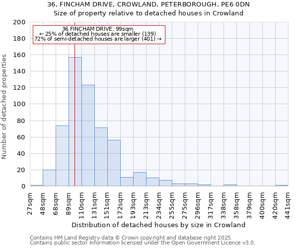 36, FINCHAM DRIVE, CROWLAND, PETERBOROUGH, PE6 0DN: Size of property relative to detached houses houses in Crowland