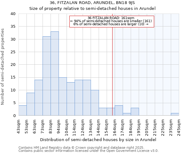 36, FITZALAN ROAD, ARUNDEL, BN18 9JS: Size of property relative to semi-detached houses houses in Arundel