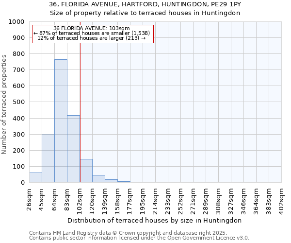36, FLORIDA AVENUE, HARTFORD, HUNTINGDON, PE29 1PY: Size of property relative to terraced houses houses in Huntingdon