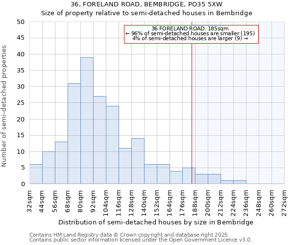 36, FORELAND ROAD, BEMBRIDGE, PO35 5XW: Size of property relative to semi-detached houses houses in Bembridge