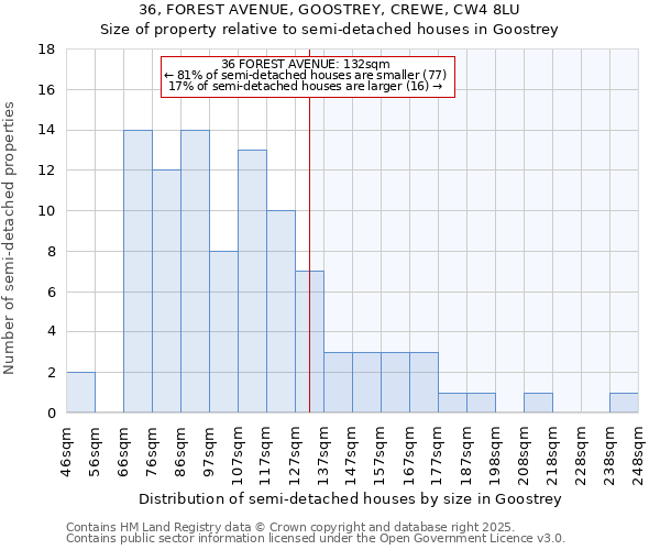 36, FOREST AVENUE, GOOSTREY, CREWE, CW4 8LU: Size of property relative to semi-detached houses houses in Goostrey