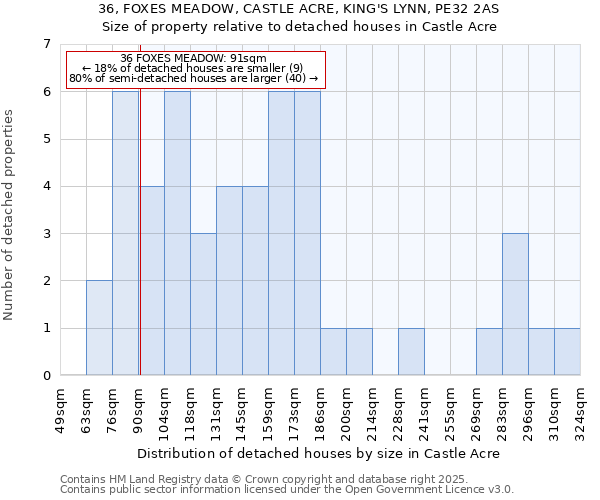 36, FOXES MEADOW, CASTLE ACRE, KING'S LYNN, PE32 2AS: Size of property relative to detached houses houses in Castle Acre