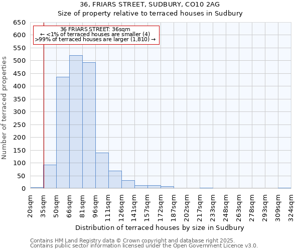 36, FRIARS STREET, SUDBURY, CO10 2AG: Size of property relative to terraced houses houses in Sudbury