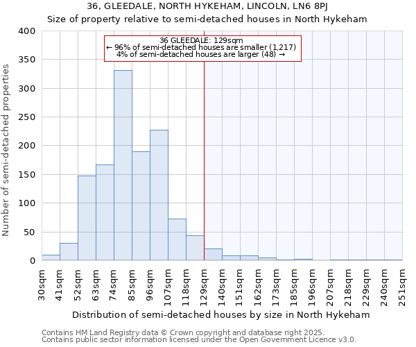 36, GLEEDALE, NORTH HYKEHAM, LINCOLN, LN6 8PJ: Size of property relative to semi-detached houses houses in North Hykeham